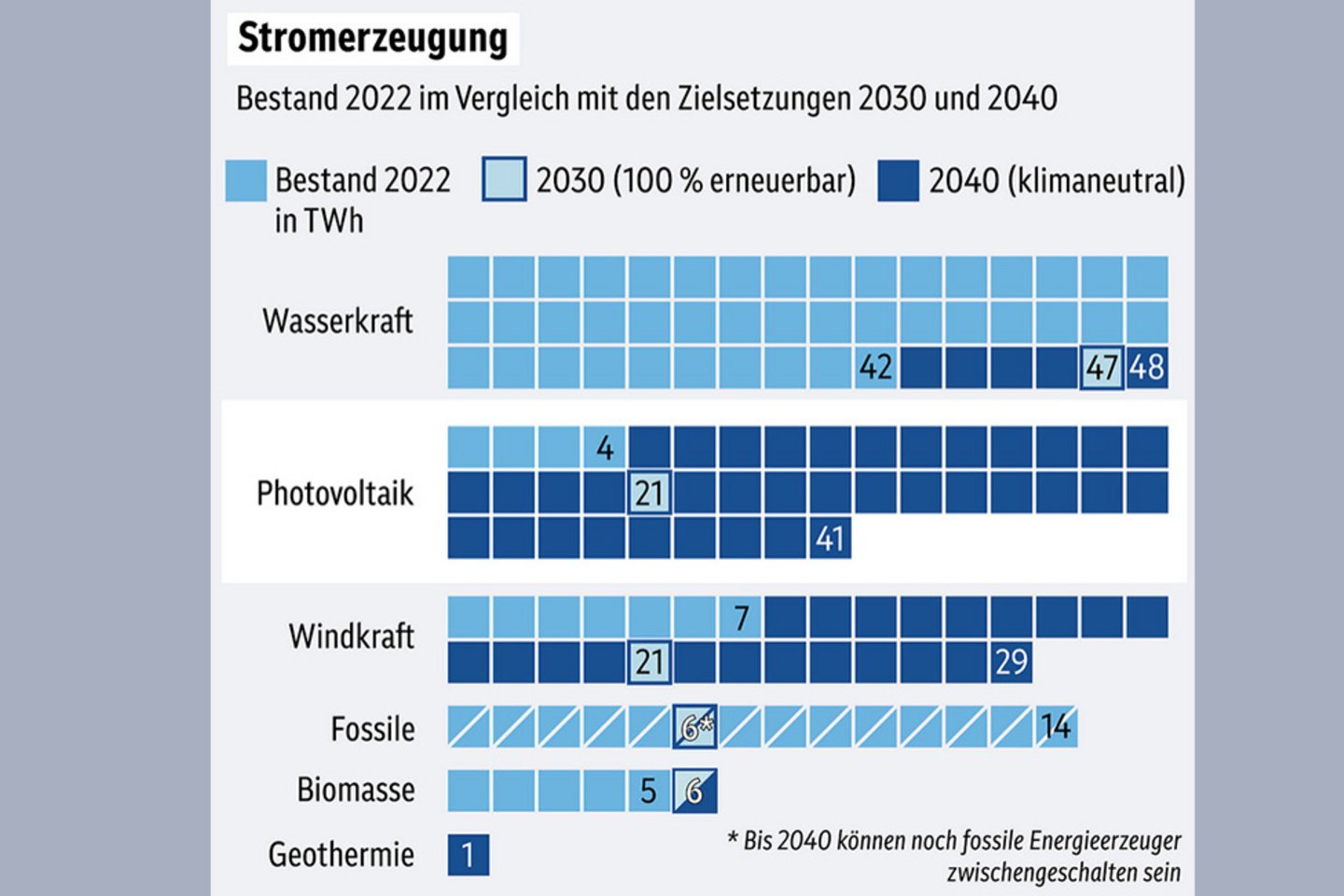 Stromerzeugung Bestand 2022, Zielsetzungen 2030 und 2040