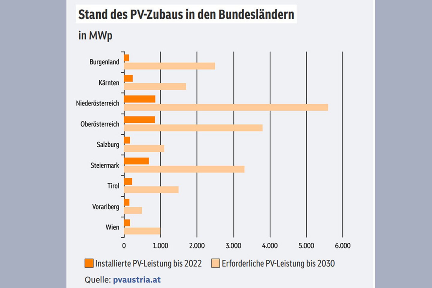 Es braucht PV-Freiflächenanlagen für den raschen und zielorientierten PV-Zubau in allen Bundesländern